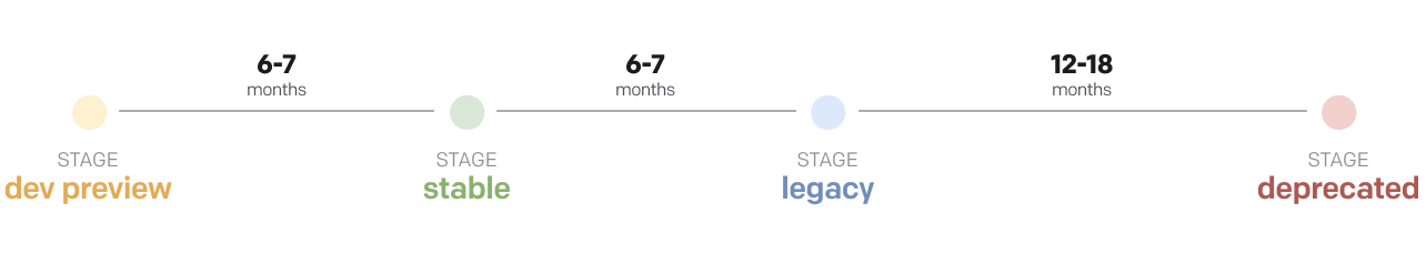 Messaging API lifecycle